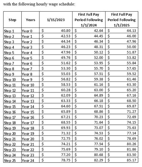 local 18 smart pay rates